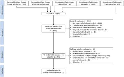 Kinematics characteristics of key point of interest during tennis serve among tennis players: a systematic review and meta-analysis